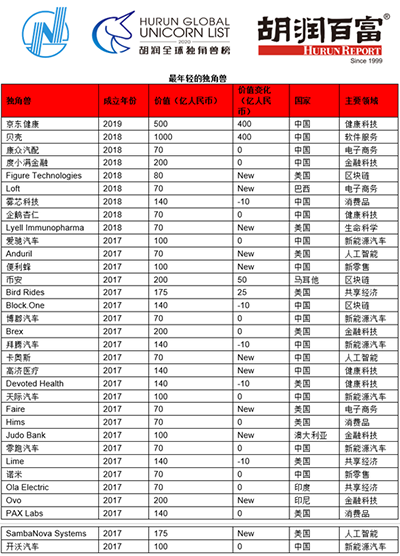 京东健康成胡润榜单“全球最年轻独角兽” 最新估值或突破300亿美元