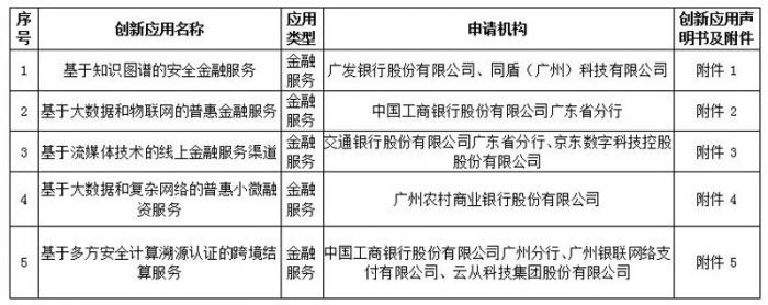 金融科技“监管沙盒”落地广州：首批公示5个创新应用