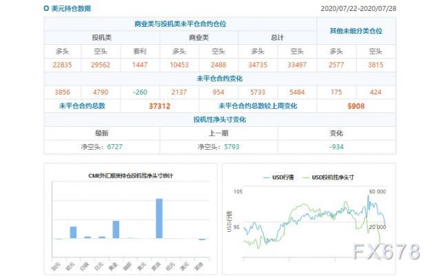 CFTC持仓解读：欧元看多意愿升温、黄金看多意愿降温(7月28日当周)