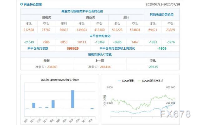 CFTC持仓解读：欧元看多意愿升温、黄金看多意愿降温(7月28日当周)