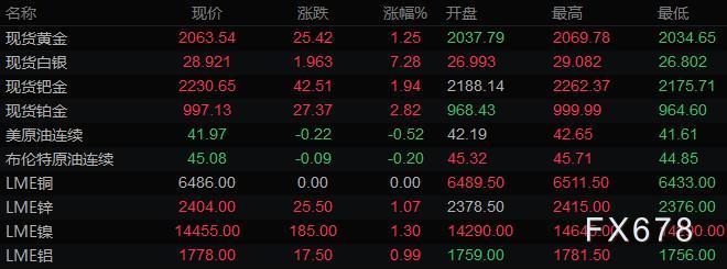 8月7日财经早餐:美元触及27个月低位,黄金逼近2070再创历史新高,白银涨逾7%,非农报告将出炉 8月7日财经早餐:美元触及27个月低位,黄金逼近2070再创历史新高,白银涨逾7%,非农报告将出炉
