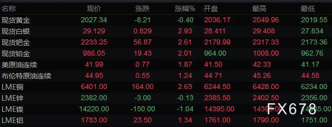 8月11日财经早餐:美元接近一周高位,黄金回落逾20美元,油价涨近2% 8月11日财经早餐:美元接近一周高位,黄金回落逾20美元,油价涨近2%