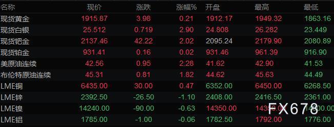 8月13日财经早餐:美元从一周高位回落,黄金白银波动剧烈,油价收于五个月来最高水平 8月13日财经早餐:美元从一周高位回落,黄金白银波动剧烈,油价收于五个月来最高水平