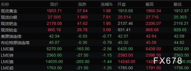 8月14日财经早餐:美元连续下滑,黄金跃升50美元,白银飙涨8% 8月14日财经早餐:美元连续下滑,黄金跃升50美元,白银飙涨8%