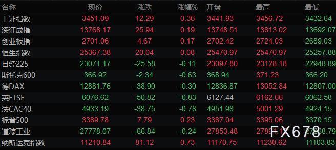 8月19日财经早餐:美元创27个月新低,欧元英镑大涨,黄金重返2000关口之上,静待美联储纪要指引 8月19日财经早餐:美元创27个月新低,欧元英镑大涨,黄金重返2000关口之上,静待美联储纪要指引