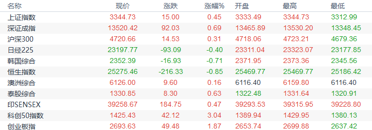 欧市盘前：鲍威尔讲话受瞩目，澳新货币创逾一周新高；亚洲股市走高，黄金吸引力下降