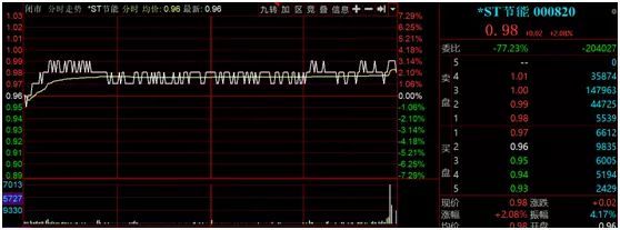 又一公司危在旦夕！连续19日跌破面值 昔日神雾双雄如今独苗难保？