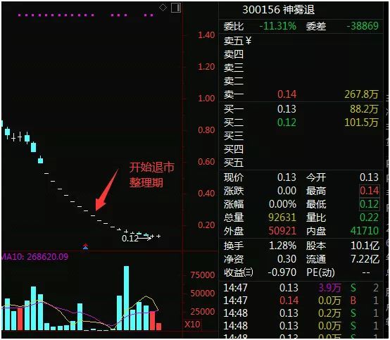 又一公司危在旦夕！连续19日跌破面值 昔日神雾双雄如今独苗难保？