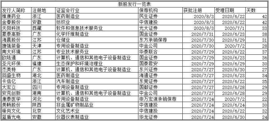 创业板注册制首批新股即将上市 共受理企业364家