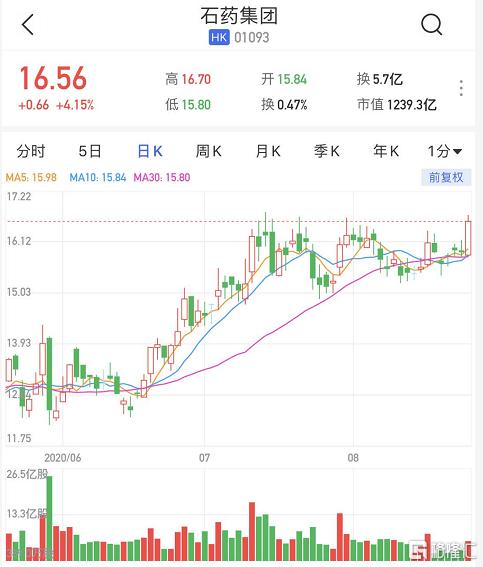 港股异动丨石药集团(1093.HK)午后直线拉升逾4% 中期纯利升23.2%至23.14亿元