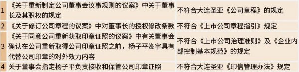 大连圣亚新掌门夺公章未果 强推以签名代替