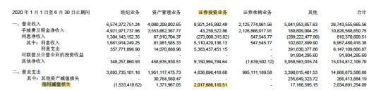 各业务信用损失情况(资料来源：公司公告)