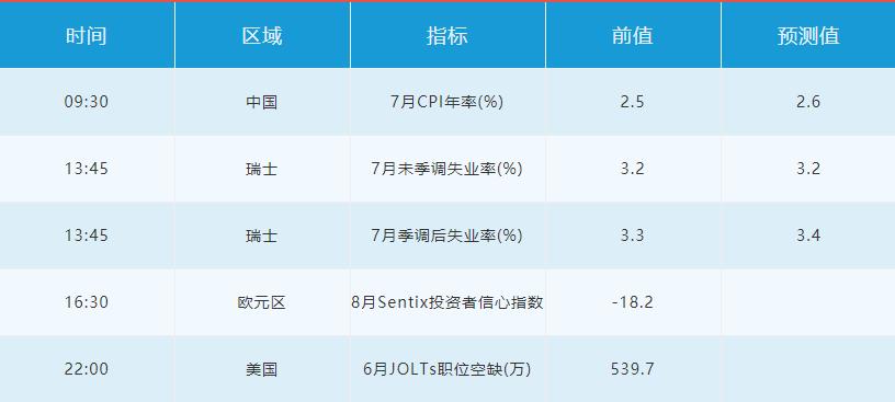 8月10日外汇交易提醒 