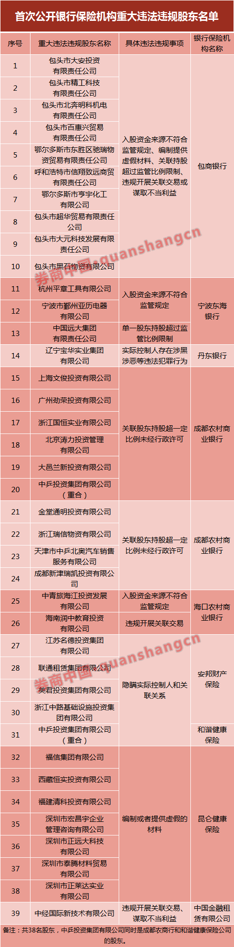 银保监会点名38家股东违规行为盘点 银保监会点名38家股东违规行为盘点