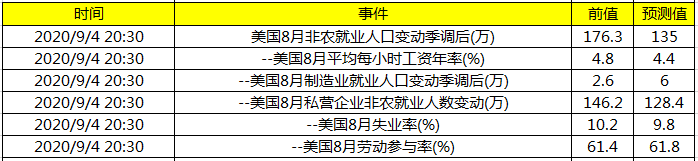 今日财经数据前瞻：关注晚间美国8月非农就业报告 