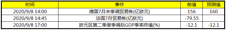 今日财经数据前瞻：欧元区发布第二季度季调后GDP季率终值 
