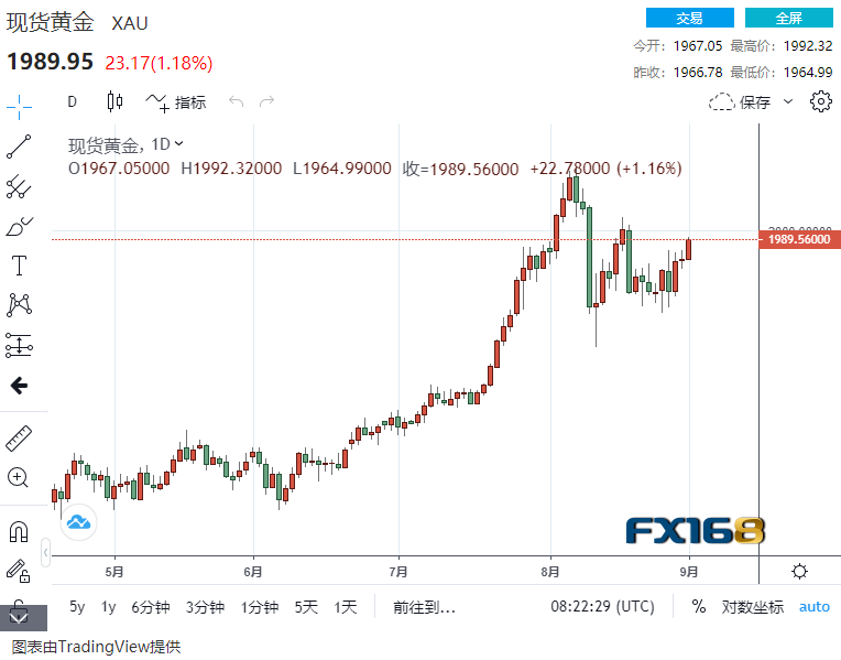 突发行情！全球资金涌入所有资产，只在抛售美元？黄金大涨超20美元冲上1990……