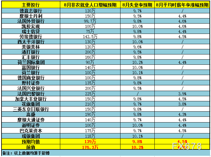 25家投行前瞻美国8月非农就业报告：失业率若降至10%以下，或提升特朗普连任概率