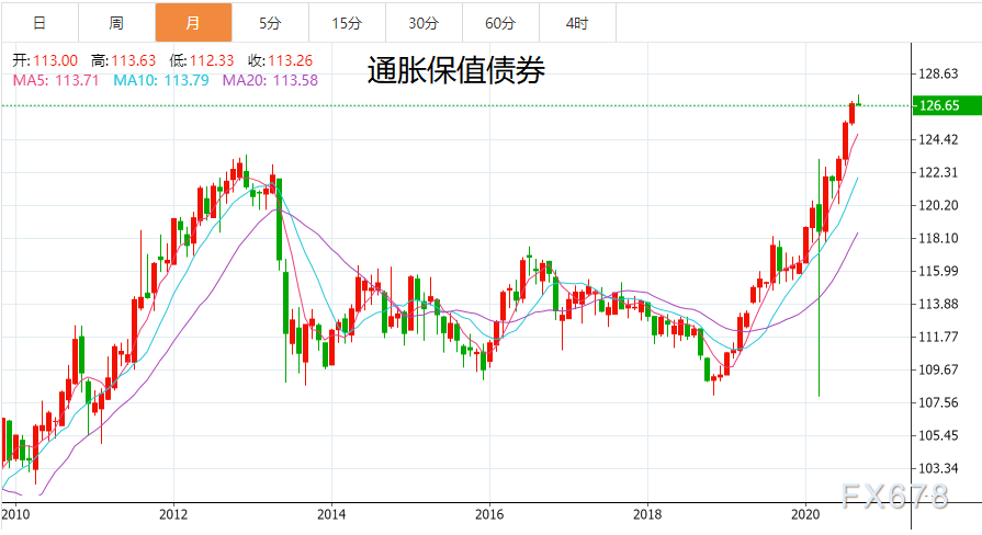 8月非农可能是一个非对称性影响事件？难以改变看空美元的趋势，需关注更长期通胀因素影响