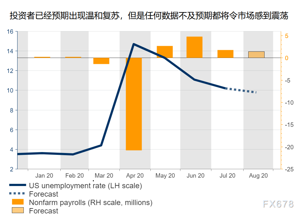 8月非农可能是一个非对称性影响事件？难以改变看空美元的趋势，需关注更长期通胀因素影响