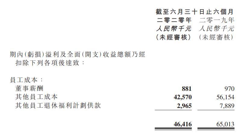 大山教育上市后首份半年报：由盈转亏 员工薪酬减少近三成