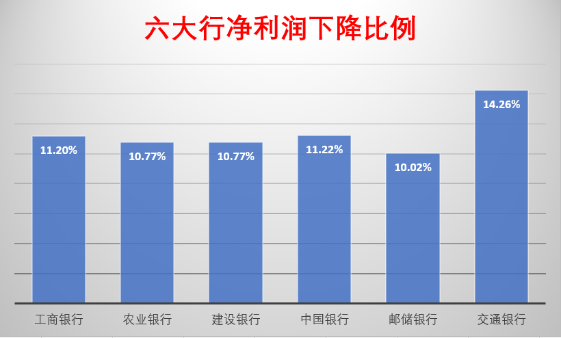 六大行上半年净利润集体下降 “宇宙行”工商银行下降11.2%