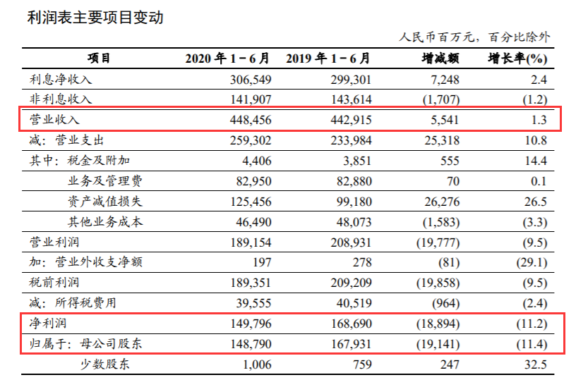 六大行上半年净利润集体下降 “宇宙行”工商银行下降11.2%