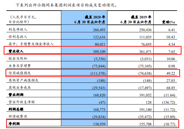 六大行上半年净利润集体下降 “宇宙行”工商银行下降11.2%