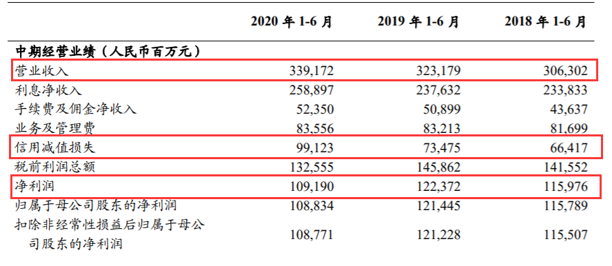 六大行上半年净利润集体下降 “宇宙行”工商银行下降11.2%