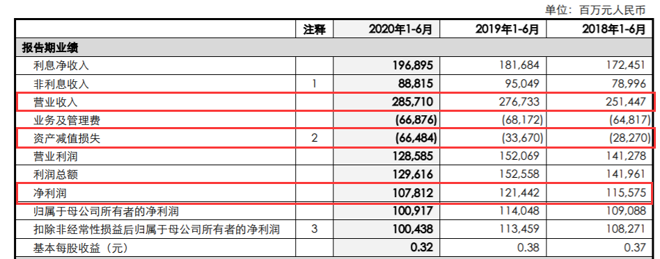 六大行上半年净利润集体下降 “宇宙行”工商银行下降11.2%