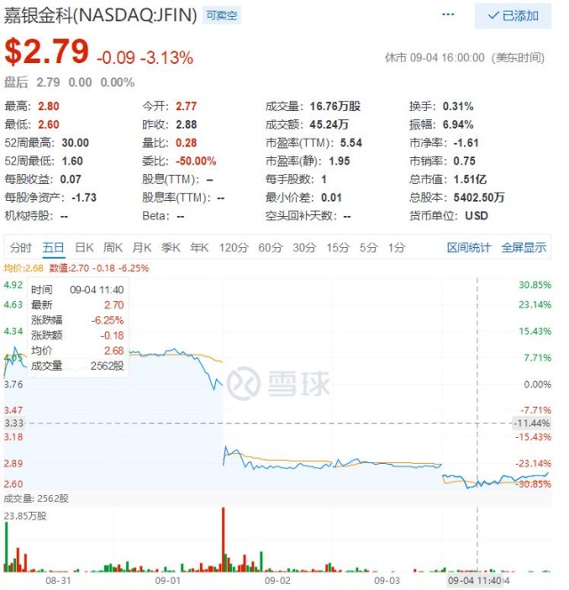 嘉银金科遭美律所调查：收入未达预期致股价暴跌23%