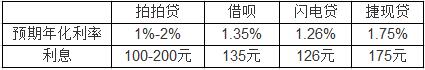 拍拍贷贷款利息是多少？高吗