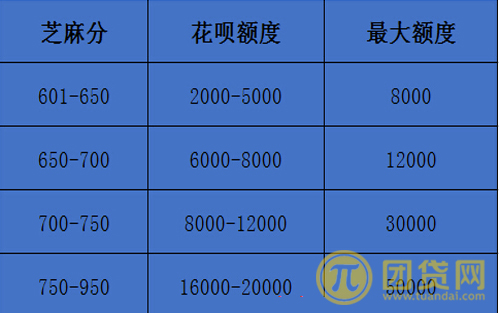 蚂蚁花呗额度由什么决定的