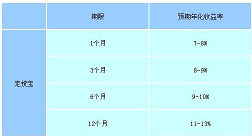 人人聚财定投宝