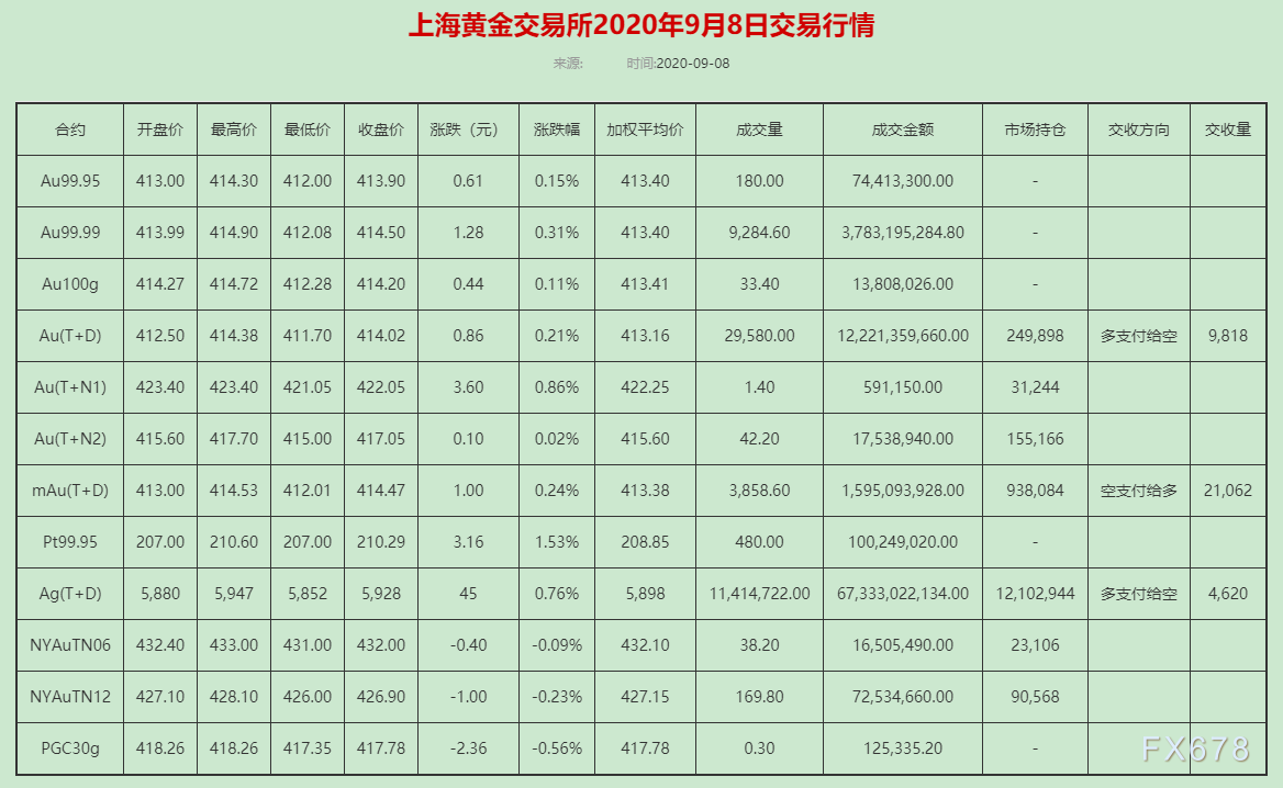 金银T+D双双收涨！但美元持续坚挺，警惕杀跌行情致国际金价回踩千九关口