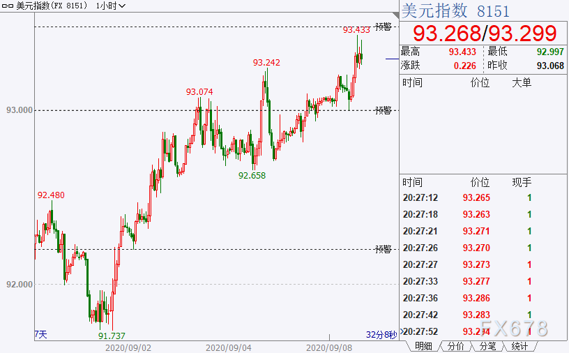 现货黄金创两周新低，因欧系货币疲软支撑美指六连涨；约翰逊似乎在转移公众注意力