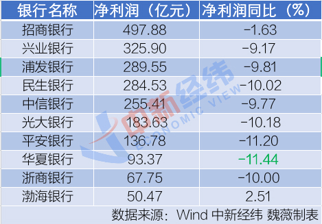 股份银行中报PK:华夏净利增速垫底 浦发不良率最高 股份银行中报PK:华夏净利增速垫底 浦发不良率最高