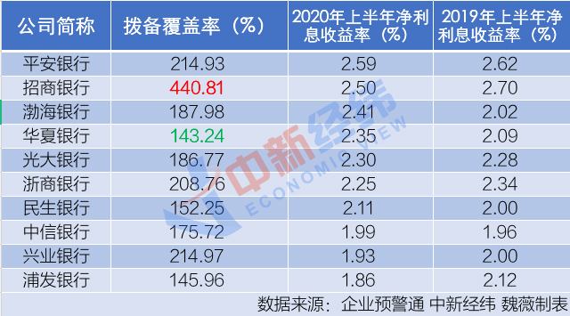 股份银行中报PK:华夏净利增速垫底 浦发不良率最高 股份银行中报PK:华夏净利增速垫底 浦发不良率最高