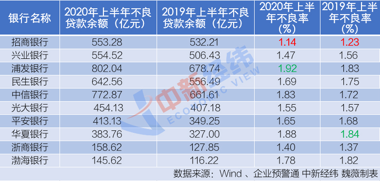 股份银行中报PK:华夏净利增速垫底 浦发不良率最高 股份银行中报PK:华夏净利增速垫底 浦发不良率最高