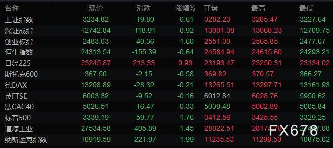 9月11日财经早餐:美元反弹欧元回落百点,英镑重挫200点击穿1.28,金价从一周高位下滑逾20美元 9月11日财经早餐:美元反弹欧元回落百点,英镑重挫200点击穿1.28,金价从一周高位下滑逾20美元