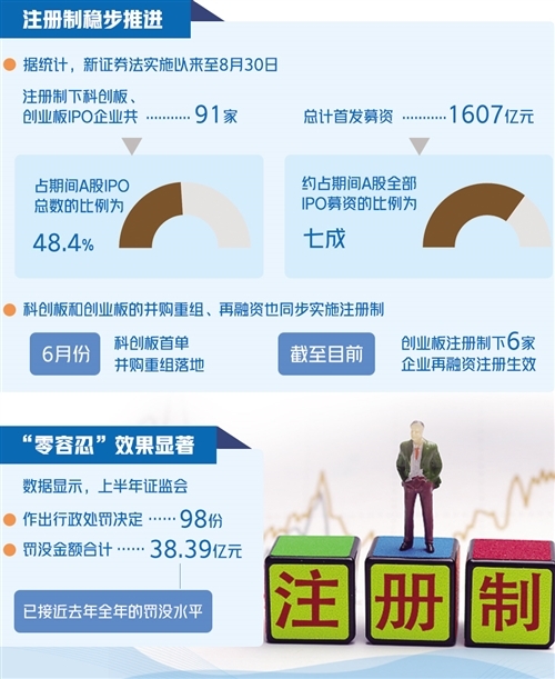 新证券法实施半年：注册制稳扩围 监管瘦身显效