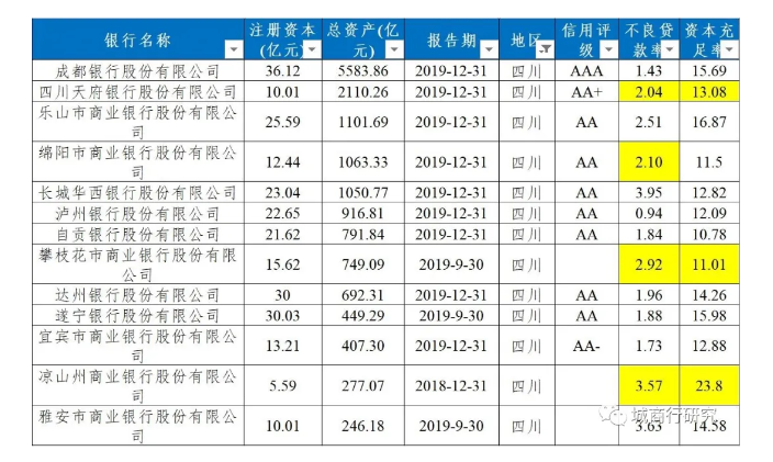 300亿注册资本！四川银行正式获批筹建