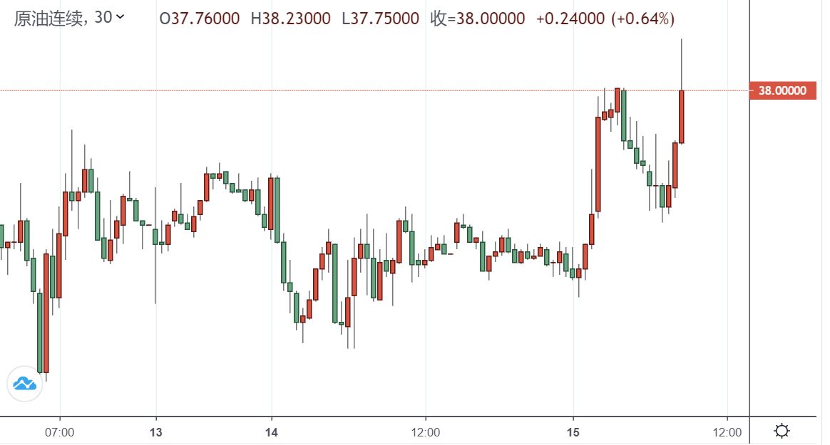 【原油盘中】飓风来袭油价飙升 布油突破40美元关口涨势强劲