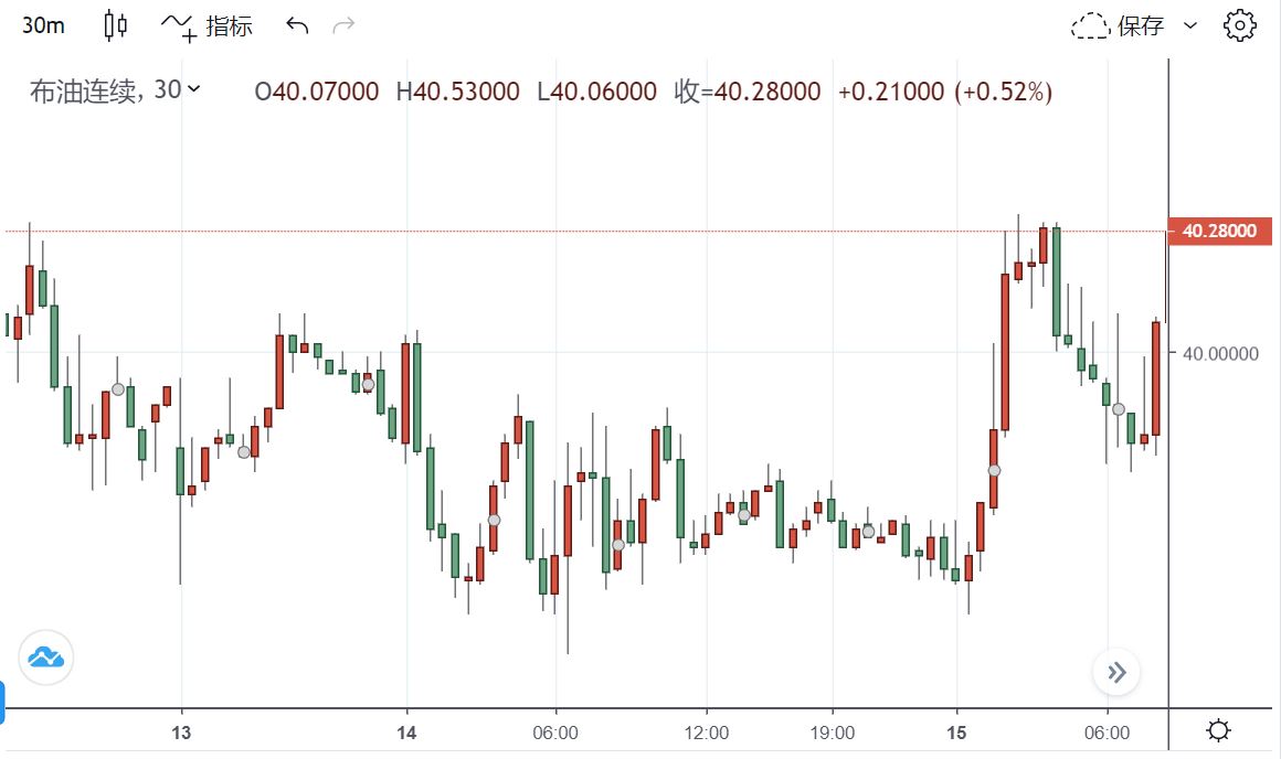 【原油盘中】飓风来袭油价飙升 布油突破40美元关口涨势强劲