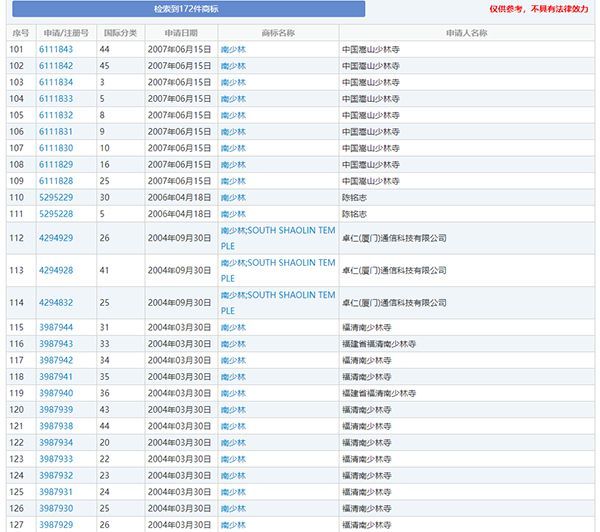 指森马侵权的嵩山少林寺注册了666个商标 含东西南北少林
