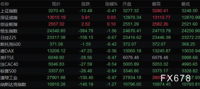 9月18日财经早餐:美元升至一周高位后走软,黄金创半个月来最大跌幅,布油近三日大涨9% 9月18日财经早餐:美元升至一周高位后走软,黄金创半个月来最大跌幅,布油近三日大涨9%