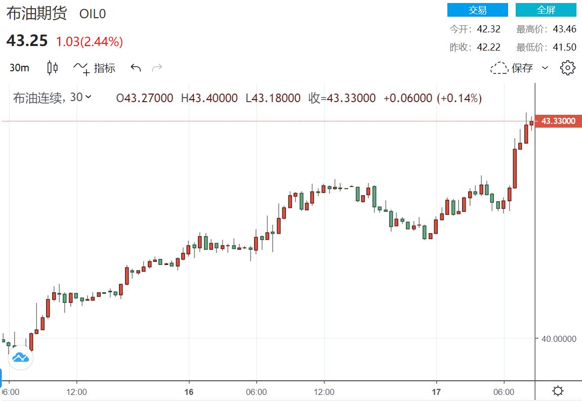 【原油盘中】欧佩克发表重磅言论 批评阿拉伯指责伊拉克 油价涨势能否续航？