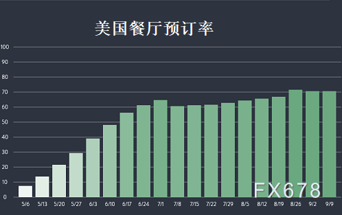 后疫情时代美国经济复苏如何？四个方面仍暗示任重道远，美联储或进一步维持当前利率水平