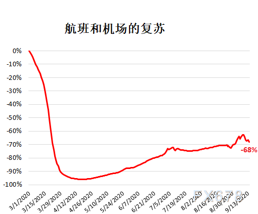 后疫情时代美国经济复苏如何？四个方面仍暗示任重道远，美联储或进一步维持当前利率水平