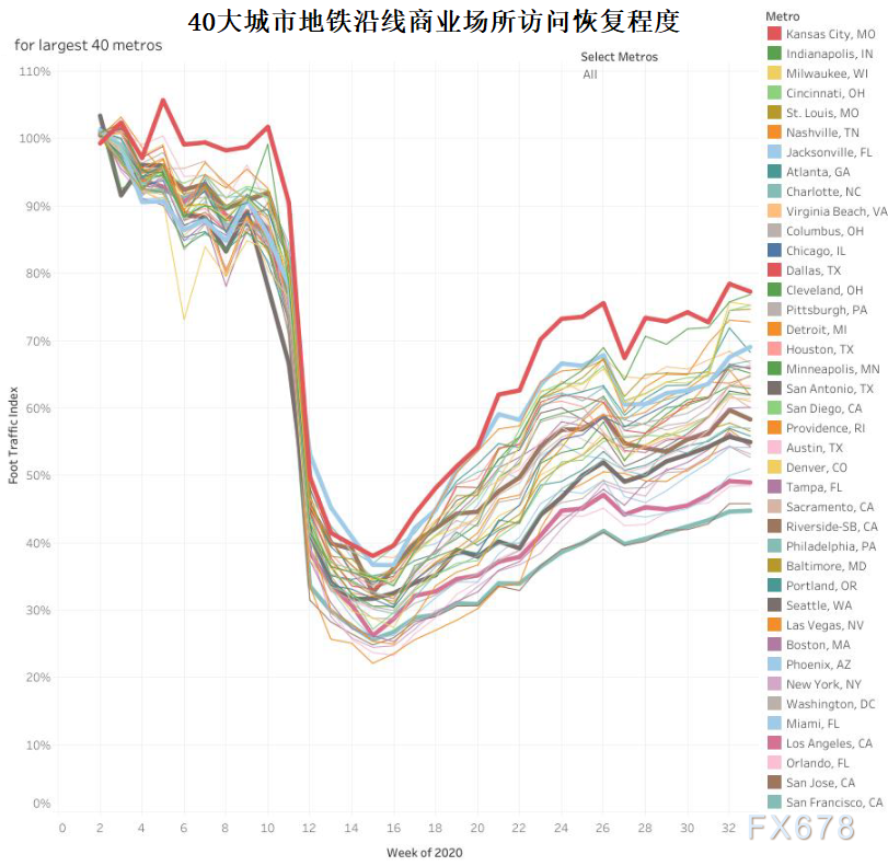 后疫情时代美国经济复苏如何？四个方面仍暗示任重道远，美联储或进一步维持当前利率水平